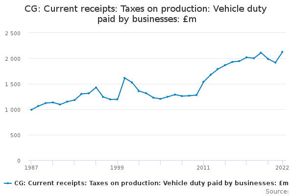 CG: Current receipts: Taxes on production: Vehicle duty paid by businesses: £m