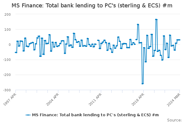 MS Finance: Total bank lending to PC's (sterling & ECS) #m