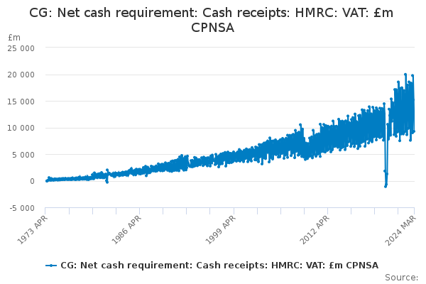 CG: Net cash requirement: Cash receipts: HMRC: VAT: £m CPNSA