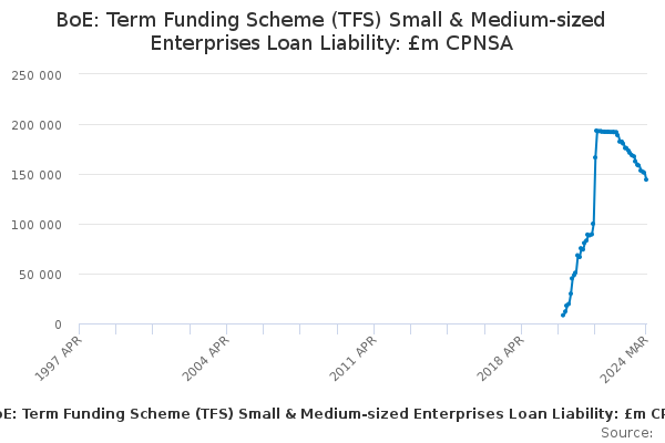 BoE: Term Funding Scheme (TFS) Small & Medium-sized Enterprises Loan Liability: £m CPNSA