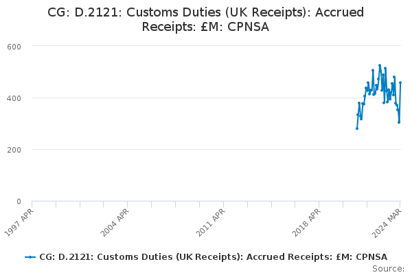 CG: D.2121: Customs Duties (UK Receipts): Accrued Receipts: £M: CPNSA