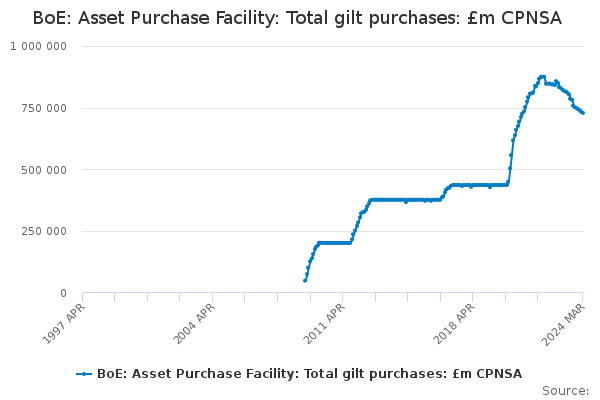 BoE: Asset Purchase Facility: Total gilt purchases: £m CPNSA