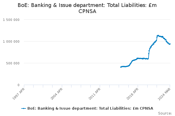 BoE: Banking & Issue department: Total Liabilities: £m CPNSA