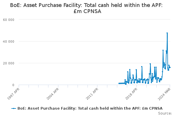 BoE: Asset Purchase Facility: Total cash held within the APF: £m CPNSA