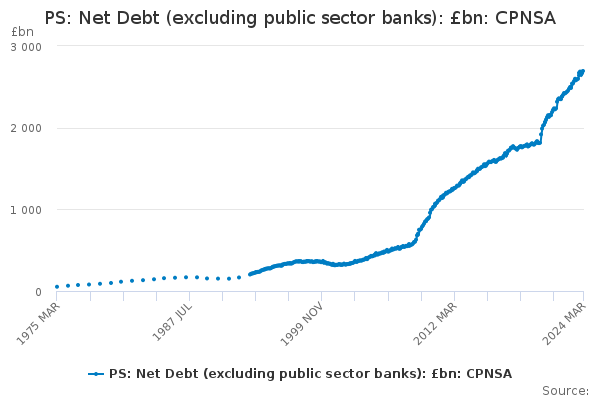 PS: Net Debt (excluding public sector banks): £bn: CPNSA