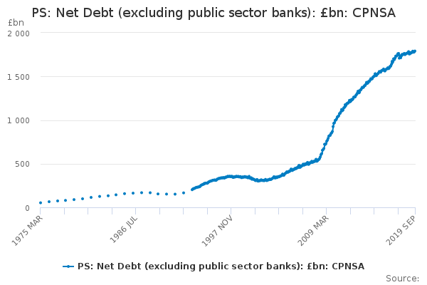 PS: Net Debt (excluding public sector banks): £bn: CPNSA