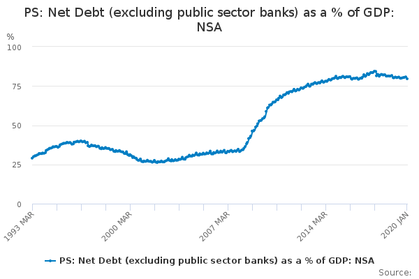 PS: Net Debt (excluding public sector banks) as a % of GDP: NSA