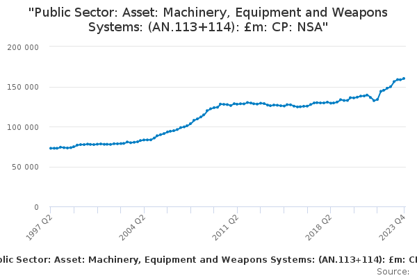 "Public Sector: Asset: Machinery, Equipment and Weapons Systems: (AN.113+114): £m: CP: NSA"