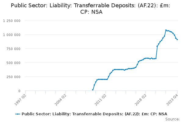 Public Sector: Liability: Transferrable Deposits: (AF.22): £m: CP: NSA