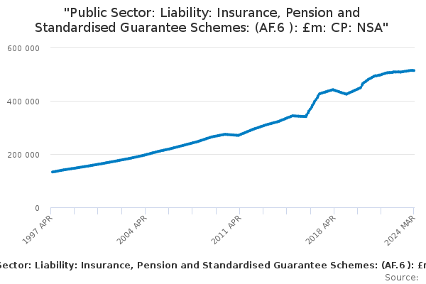 "Public Sector: Liability: Insurance, Pension and Standardised Guarantee Schemes: (AF.6 ): £m: CP: NSA"