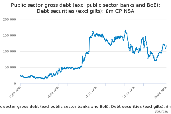 Public sector gross debt (excl public sector banks and BoE): Debt securities (excl gilts): £m CP NSA