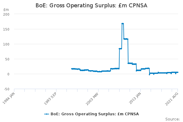 BoE: Gross Operating Surplus: £m CPNSA