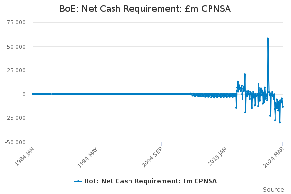BoE: Net Cash Requirement: £m CPNSA
