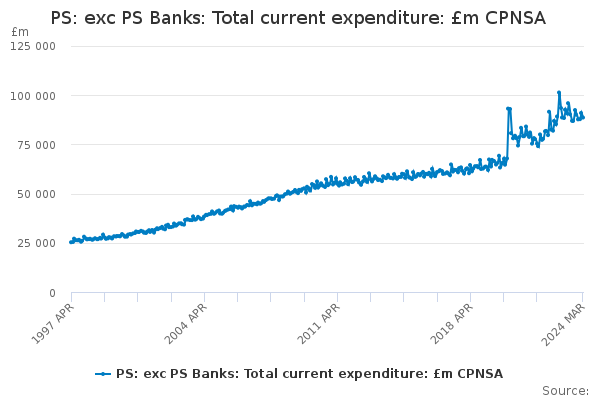 PS: exc PS Banks: Total current expenditure: £m CPNSA