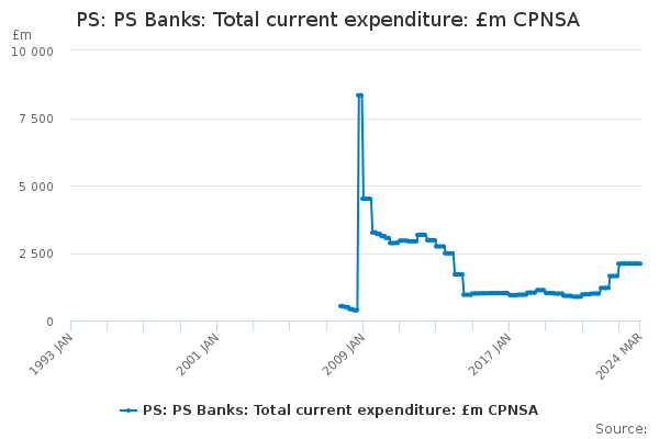 PS: PS Banks: Total current expenditure: £m CPNSA