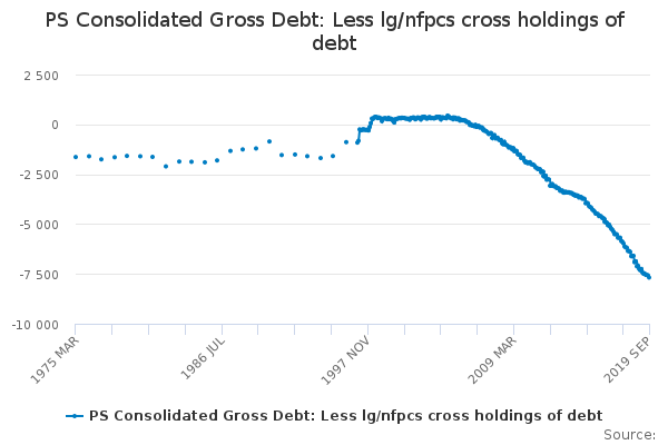 PS Consolidated Gross Debt: Less lg/nfpcs cross holdings of debt