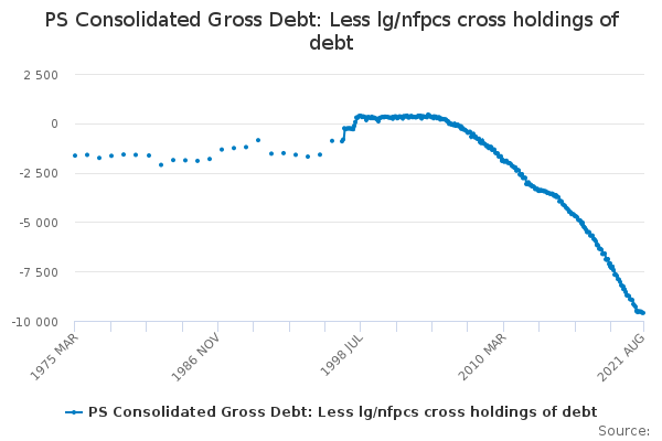 PS Consolidated Gross Debt: Less lg/nfpcs cross holdings of debt