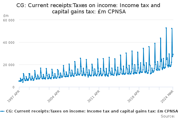 CG: Current receipts:Taxes on income: Income tax and capital gains tax: £m CPNSA