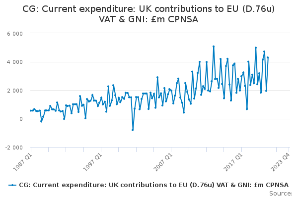 CG: Current expenditure: UK contributions to EU (D.76u) VAT & GNI: £m CPNSA