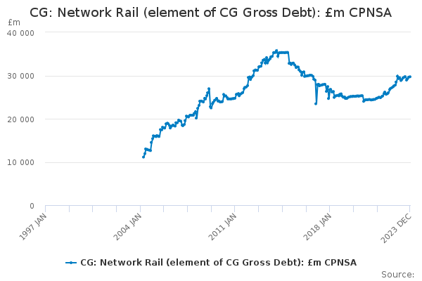 CG: Network Rail (element of CG Gross Debt): £m CPNSA - Office for ...