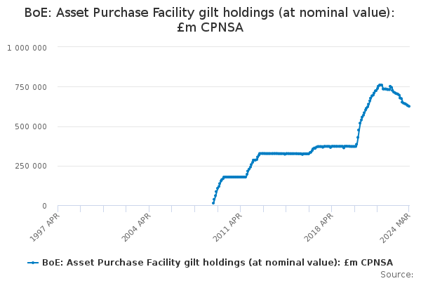 BoE: Asset Purchase Facility gilt holdings (at nominal value): £m CPNSA