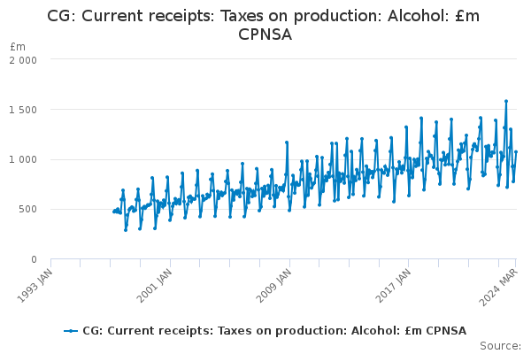 CG: Current receipts: Taxes on production: Alcohol: £m CPNSA