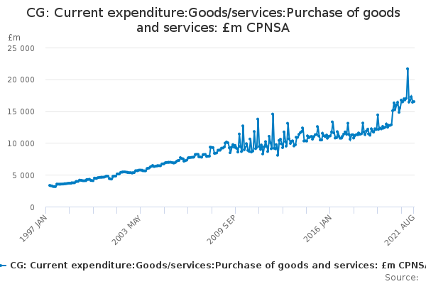 CG: Current expenditure:Goods/services:Purchase of goods and services: £m CPNSA