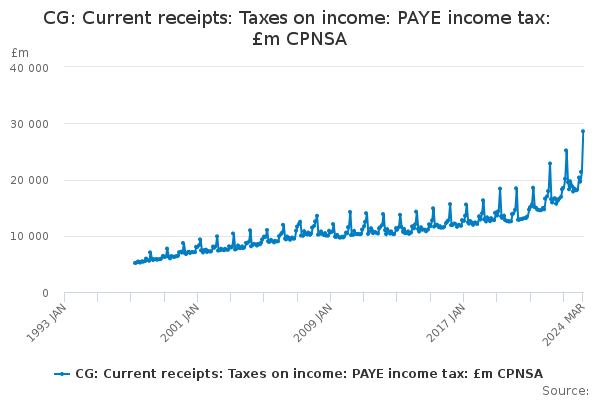 CG: Current receipts: Taxes on income: PAYE income tax: £m CPNSA