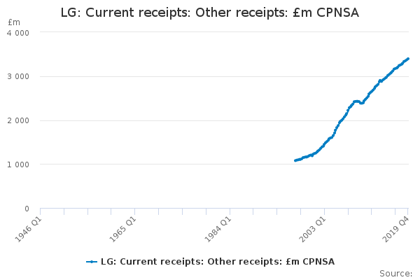 LG: Current receipts: Other receipts: £m CPNSA - Office for National ...