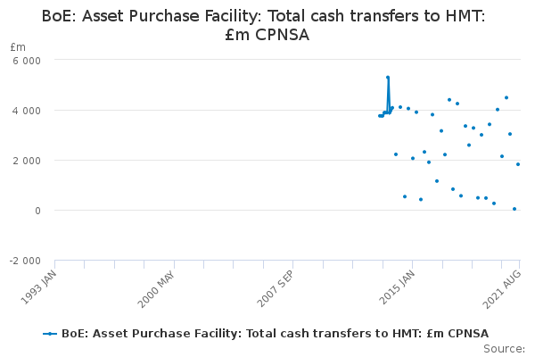 BoE: Asset Purchase Facility: Total cash transfers to HMT: £m CPNSA