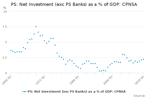 PS: Net Investment (exc PS Banks) as a % of GDP: CPNSA