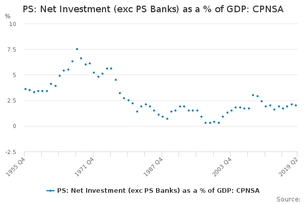 PS: Net Investment (exc PS Banks) as a % of GDP: CPNSA