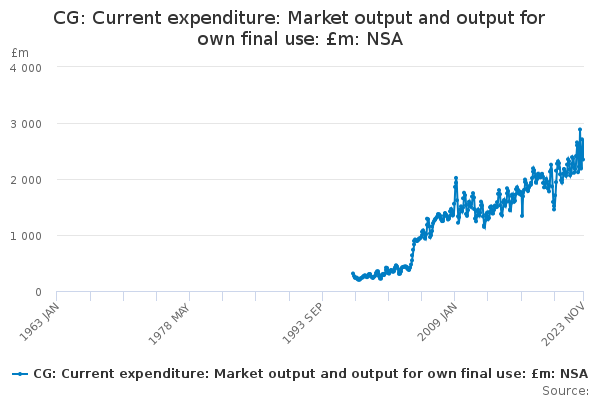 CG: Current expenditure: Market output and output for own final use: £m ...