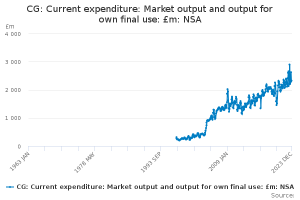 CG: Current expenditure: Market output and output for own final use: £m ...