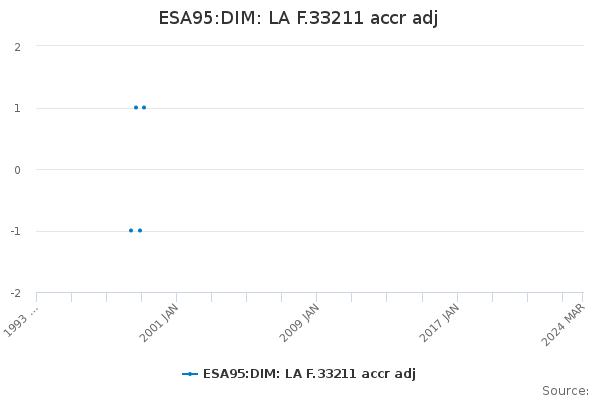 ESA95:DIM: LA F.33211 accr adj
