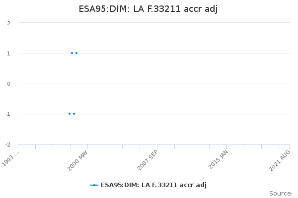 ESA95:DIM: LA F.33211 accr adj