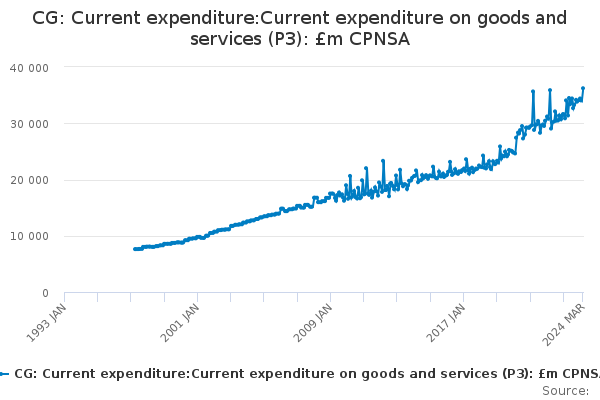 CG: Current expenditure:Current expenditure on goods and services (P3): £m CPNSA