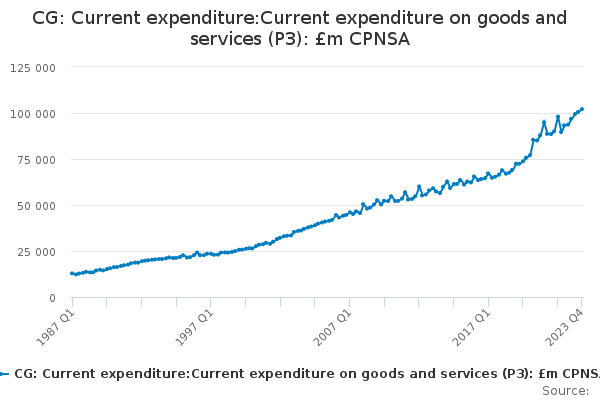 CG: Current expenditure:Current expenditure on goods and services (P3): £m CPNSA