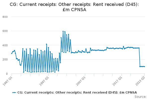 CG: Current receipts: Other receipts: Rent received (D45): £m CPNSA ...