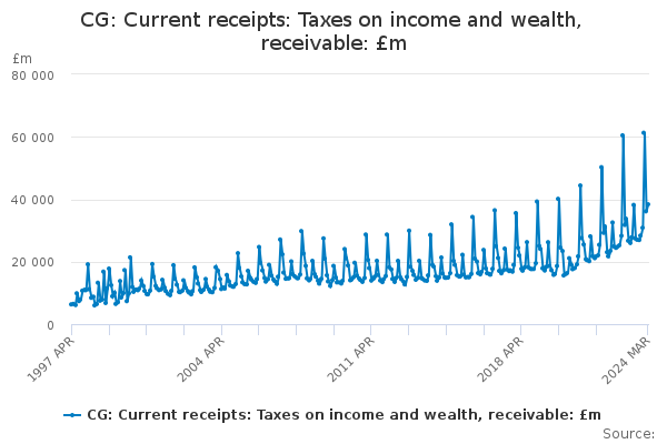 CG: Current receipts: Taxes on income and wealth, receivable: £m