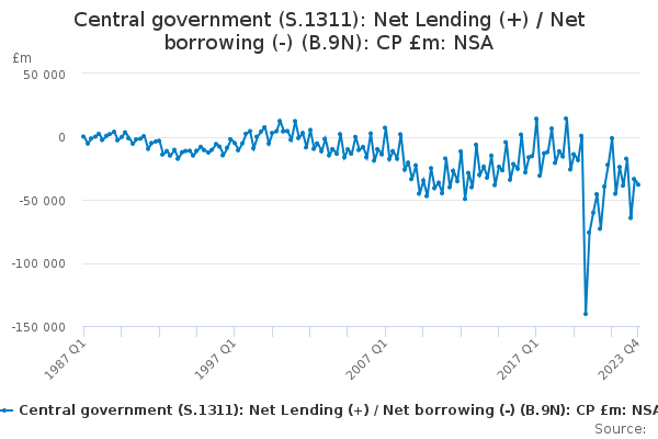 Central government (S.1311): Net Lending (+) / Net borrowing (-) (B.9N): CP £m: NSA