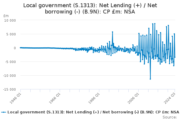 Local government (S.1313): Net Lending (+) / Net borrowing (-) (B.9N ...