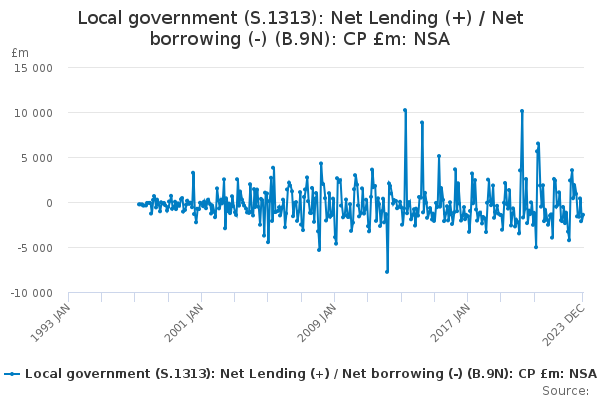 Local government (S.1313): Net Lending (+) / Net borrowing (-) (B.9N ...