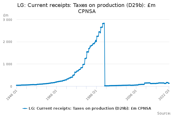 LG: Current receipts: Taxes on production (D29b): £m CPNSA - Office for ...