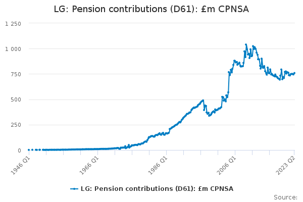 LG: Pension contributions (D61): £m CPNSA - Office for National Statistics