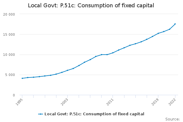 Local Govt: P.51c: Consumption of fixed capital - Office for National ...