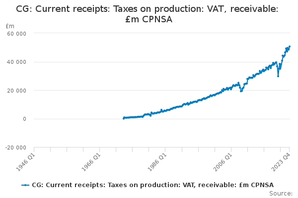CG: Current receipts: Taxes on production: VAT, receivable: £m CPNSA