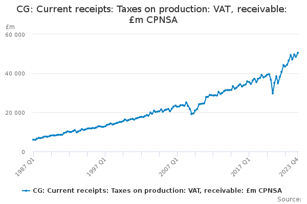 CG: Current receipts: Taxes on production: VAT, receivable: £m CPNSA