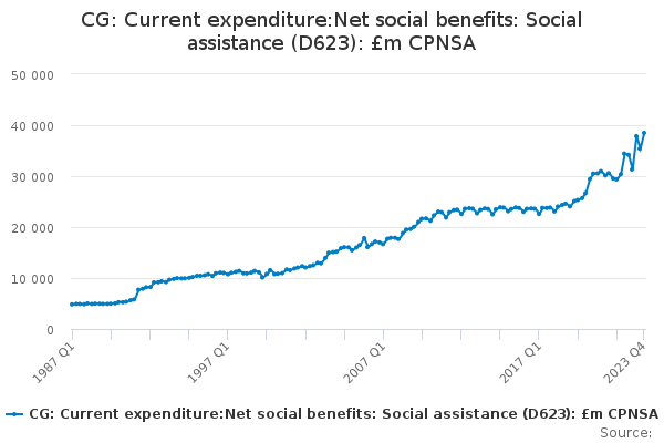 CG: Current expenditure:Net social benefits: Social assistance (D623): £m CPNSA