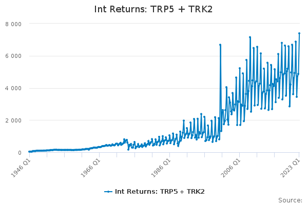 Int Returns: TRP5 + TRK2